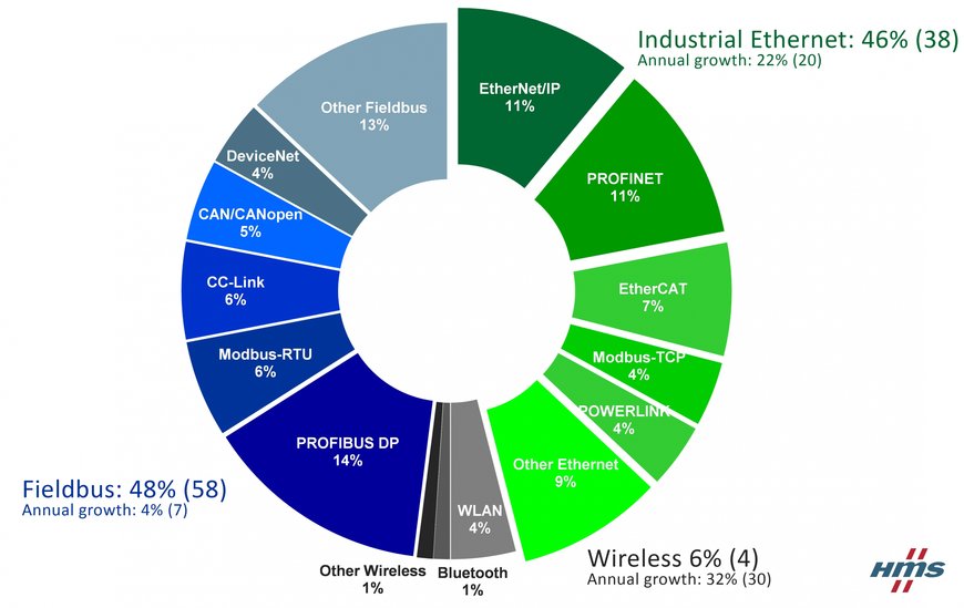 L'Ethernet industriel et le sans-fil en plein essor   État des lieux du marché des réseaux industriels en 2017 par HMS